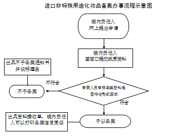广东深圳前海蛇口进口非特殊用途化妆品备案办事流程示意图