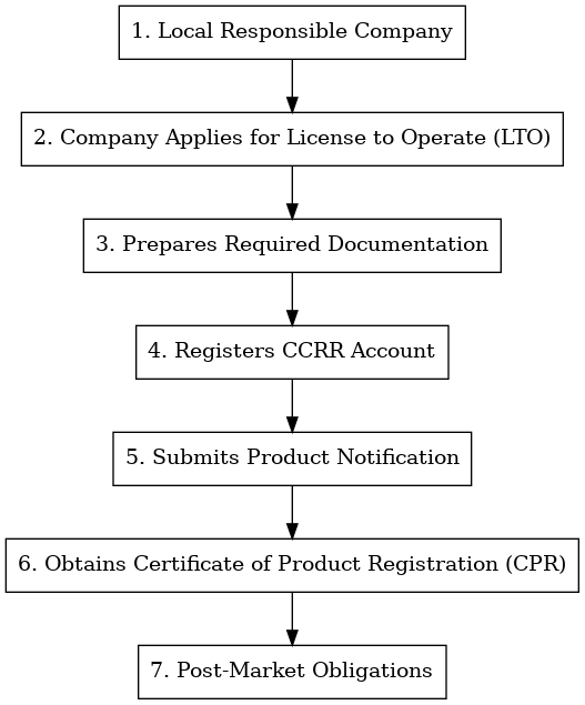 philippines_cosmetics_notification_process.png